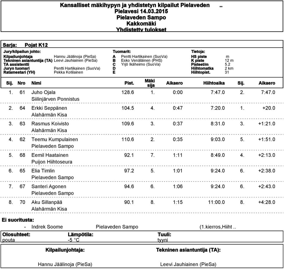 Hiihtoatka Hiihtopist. 12 5.2 2 k 31 Sij. Nro Nii Pist. Mäki sija Aikaero Hiihtoaika Sij. Aikaero 1. 61 Juho Ojala 128.6 1. 0:00 7:47.0 2. 7:47.0 Siilinjärven Ponnistus 2. 64 rkki Seppänen 104.5 4.