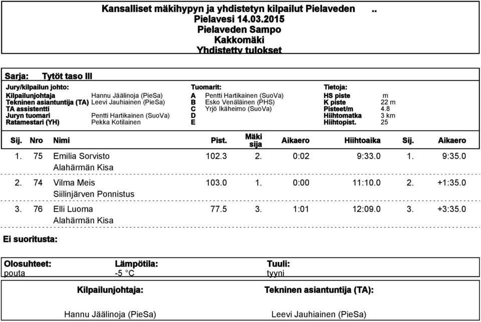 Tuoarit: A B sko Venäläinen (PHS) C Yrjö Ikäheio (SuoVa) Pisteet/ Hiihtoatka Hiihtopist. 22 4.8 3 k 25 Sij. Nro Nii Pist.