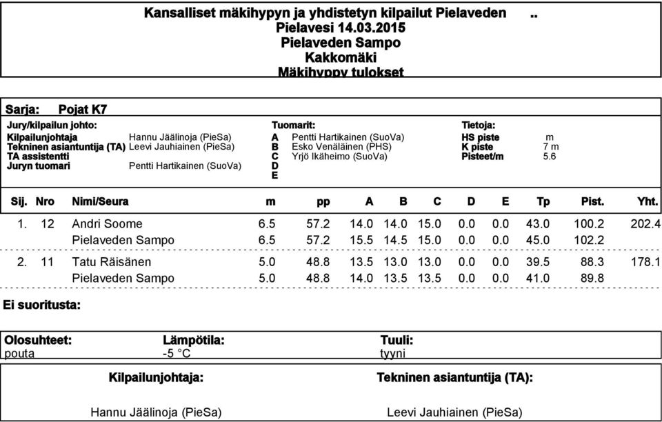 Ikäheio (SuoVa) Pisteet/ 7 5.6 Sij. Nro Nii/Seura pp A B C Tp Pist. Yht. 1. 12 Andri Sooe 6.5 57.2 14.0 14.0 15.0 0.