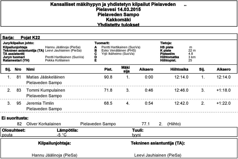 A B sko Venäläinen (PHS) C Yrjö Ikäheio (SuoVa) Pisteet/ Hiihtoatka Hiihtopist. 22 4.8 3 k 25 Sij. Nro Nii Pist.