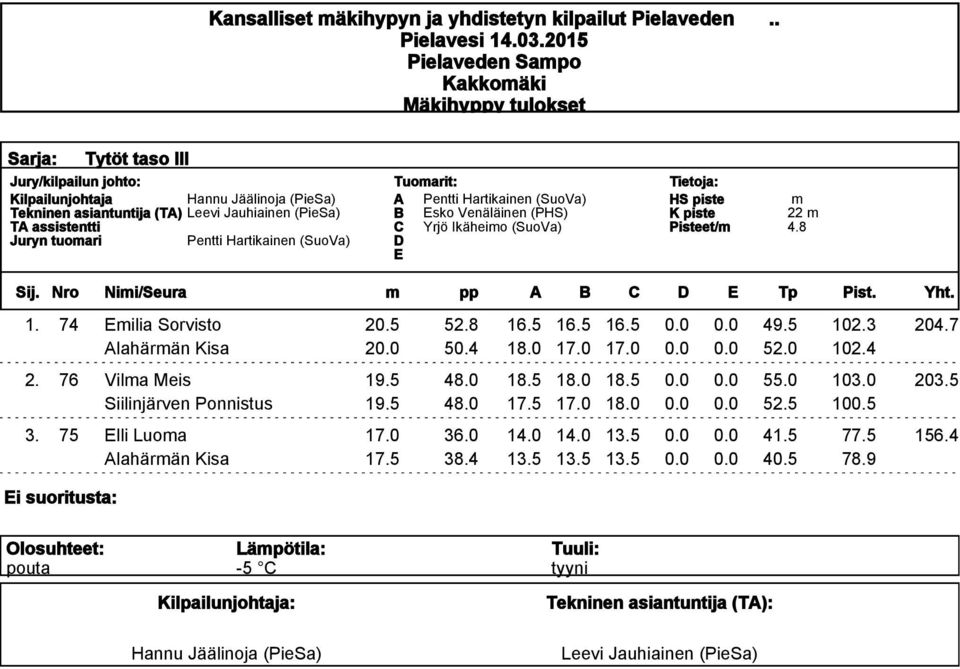 Nro Nii/Seura pp A B C Tp Pist. Yht. 1. 74 ilia Sorvisto 20.5 52.8 16.5 16.5 16.5 0.0 0.0 49.5 102.3 204.7 Alahärän Kisa 20.0 50.4 18.0 17.0 17.0 0.0 0.0 52.