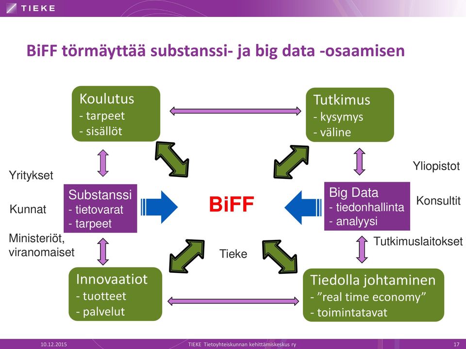 tuotteet - palvelut BiFF Tieke Big Data - tiedonhallinta - analyysi Tiedolla johtaminen - real time