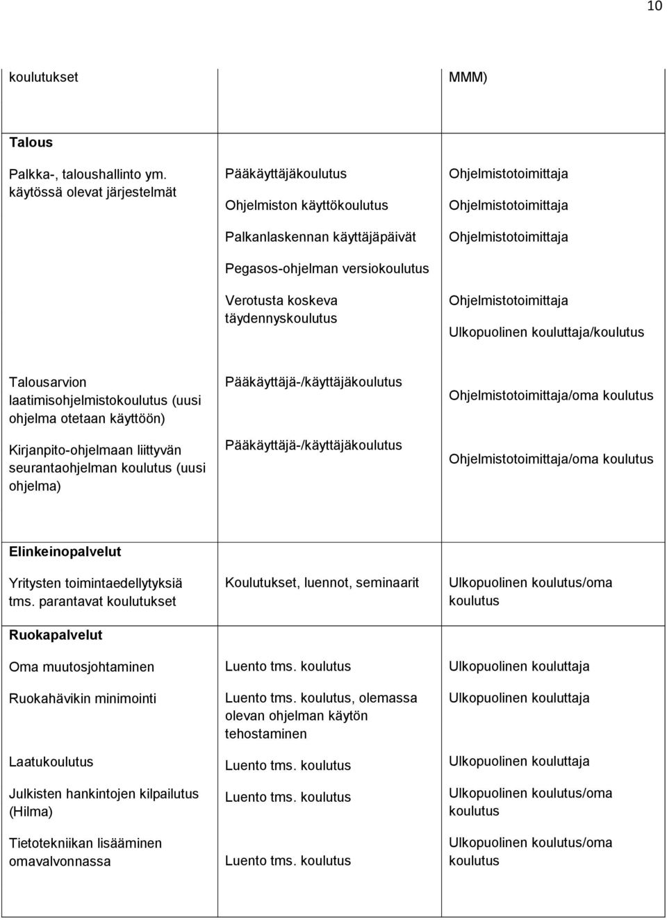 Ohjelmistotoimittaja Ohjelmistotoimittaja Ulkopuolinen kouluttaja/ Talousarvion laatimisohjelmisto (uusi ohjelma otetaan käyttöön) Kirjanpito-ohjelmaan liittyvän seurantaohjelman (uusi ohjelma)