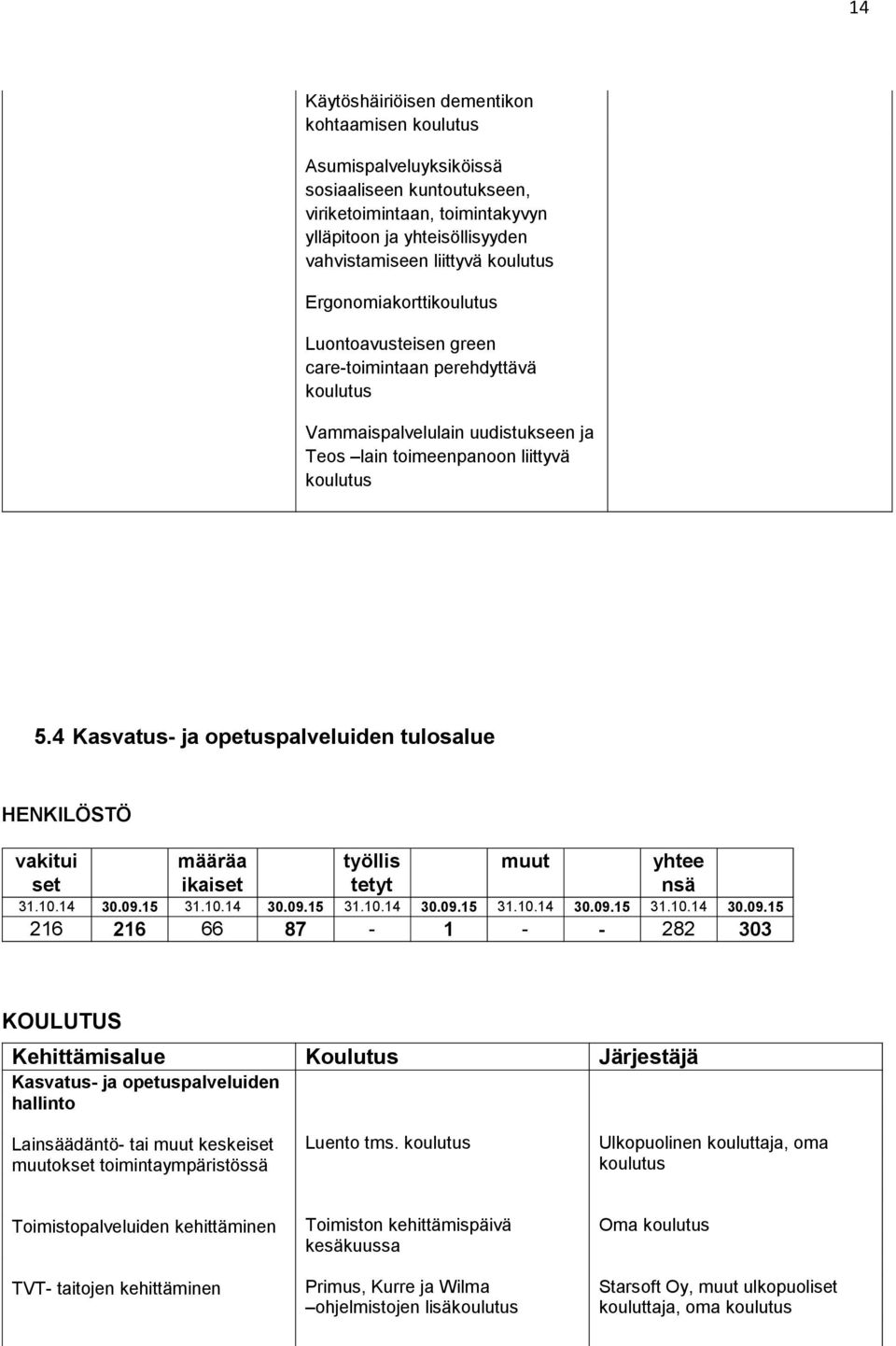 4 Kasvatus- ja opetuspalveluiden tulosalue HENKILÖSTÖ vakitui set määräa ikaiset työllis tetyt muut yhtee nsä 31.10.14 30.09.