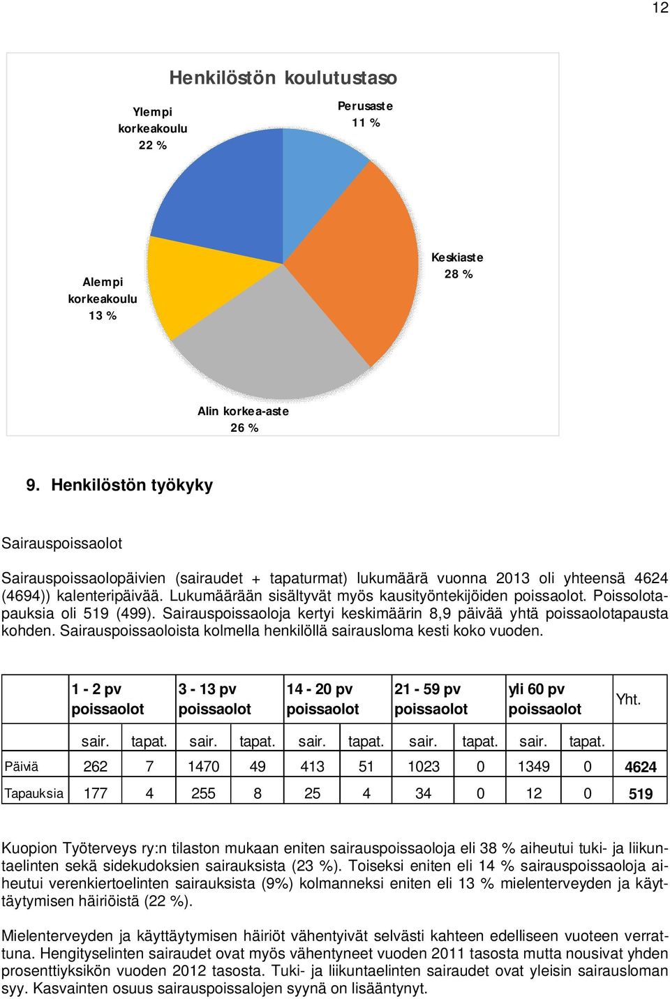 Lukumäärään sisältyvät myös kausityöntekijöiden poissaolot. Poissolotapauksia oli 519 (499). Sairauspoissaoloja kertyi keskimäärin 8,9 päivää yhtä poissaolotapausta kohden.