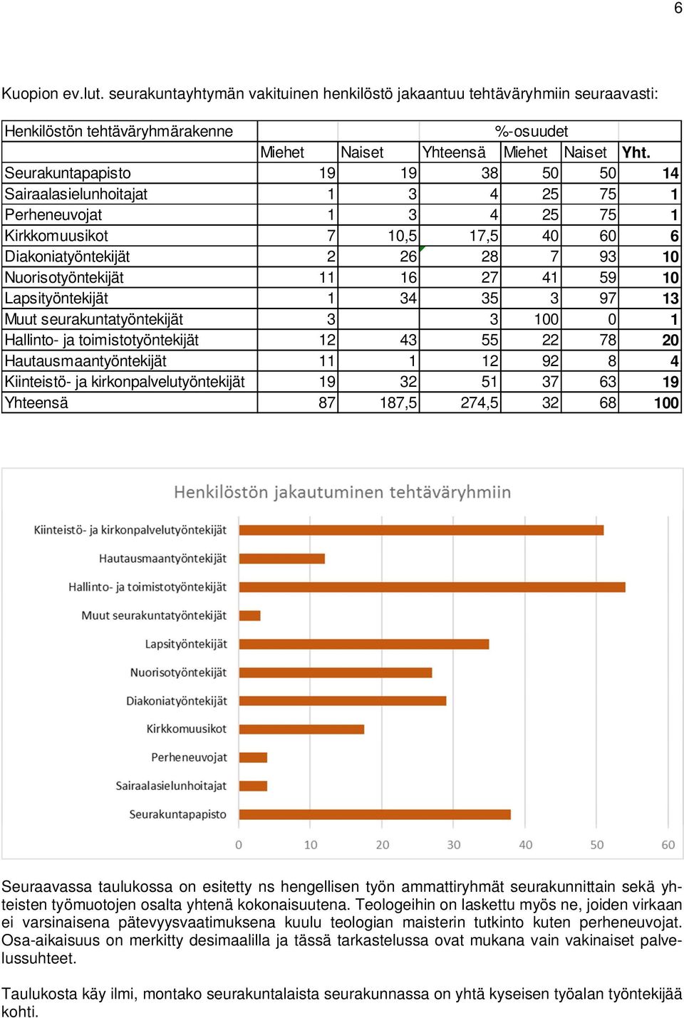 41 59 10 Lapsityöntekijät 1 34 35 3 97 13 Muut seurakuntatyöntekijät 3 3 100 0 1 Hallinto- ja toimistotyöntekijät 12 43 55 22 78 20 Hautausmaantyöntekijät 11 1 12 92 8 4 Kiinteistö- ja