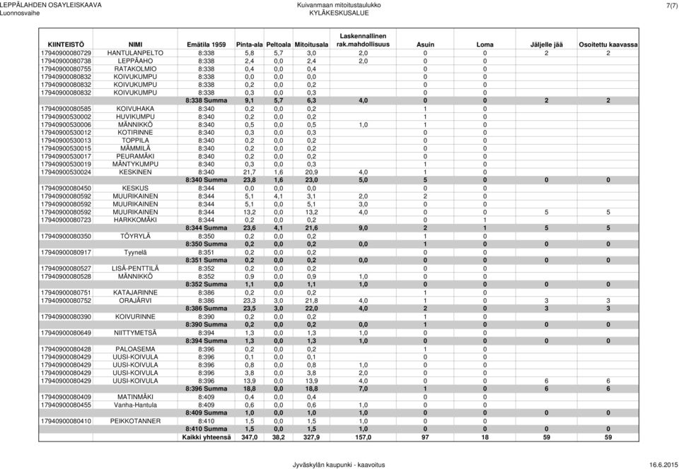 17940900530002 HUVIKUMPU 8:340 0,2 0,0 0,2 1 0 17940900530006 MÄNNIKKÖ 8:340 0,5 0,0 0,5 1,0 1 0 17940900530012 KOTIRINNE 8:340 0,3 0,0 0,3 0 0 17940900530013 TOPPILA 8:340 0,2 0,0 0,2 0 0