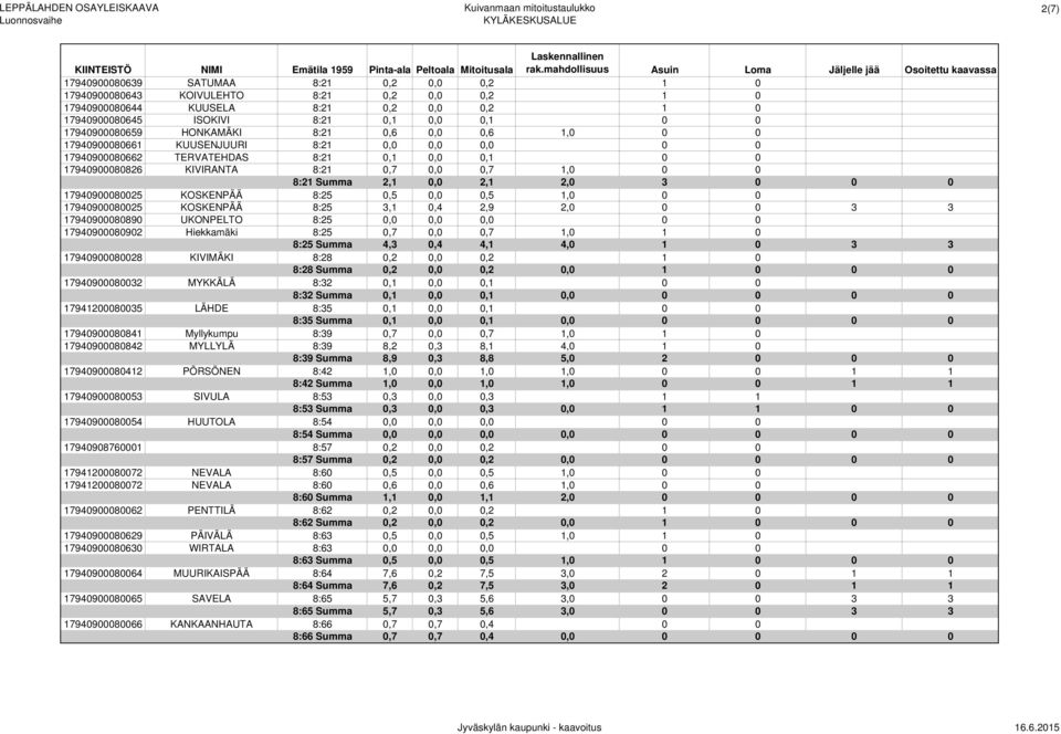 2,1 2,0 3 0 0 0 17940900080025 KOSKENPÄÄ 8:25 0,5 0,0 0,5 1,0 0 0 17940900080025 KOSKENPÄÄ 8:25 3,1 0,4 2,9 2,0 0 0 3 3 17940900080890 UKONPELTO 8:25 0,0 0,0 0,0 0 0 17940900080902 Hiekkamäki 8:25