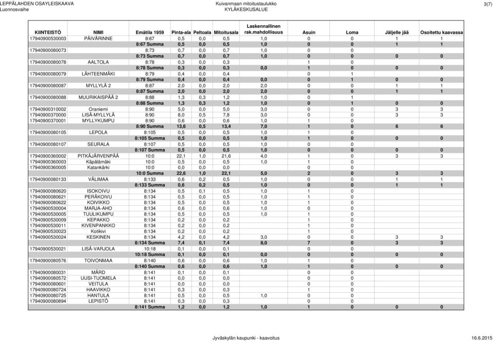 2,0 0,0 2,0 2,0 0 0 1 1 17940900080088 MUURIKAISPÄÄ 2 8:88 1,3 0,3 1,2 1,0 0 1 8:88 Summa 1,3 0,3 1,2 1,0 0 1 0 0 17940900310002 Oraniemi 8:90 5,0 0,0 5,0 3,0 0 0 3 3 17940900370000 LISÄ-MYLLYLÄ 8:90