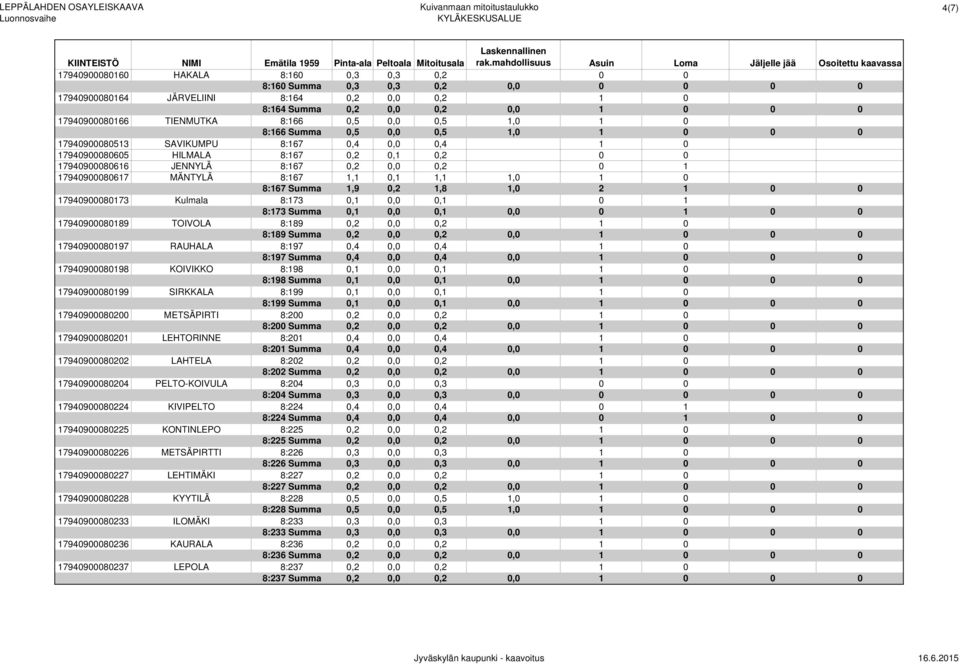 17940900080617 MÄNTYLÄ 8:167 1,1 0,1 1,1 1,0 1 0 8:167 Summa 1,9 0,2 1,8 1,0 2 1 0 0 17940900080173 Kulmala 8:173 0,1 0,0 0,1 0 1 8:173 Summa 0,1 0,0 0,1 0,0 0 1 0 0 17940900080189 TOIVOLA 8:189 0,2