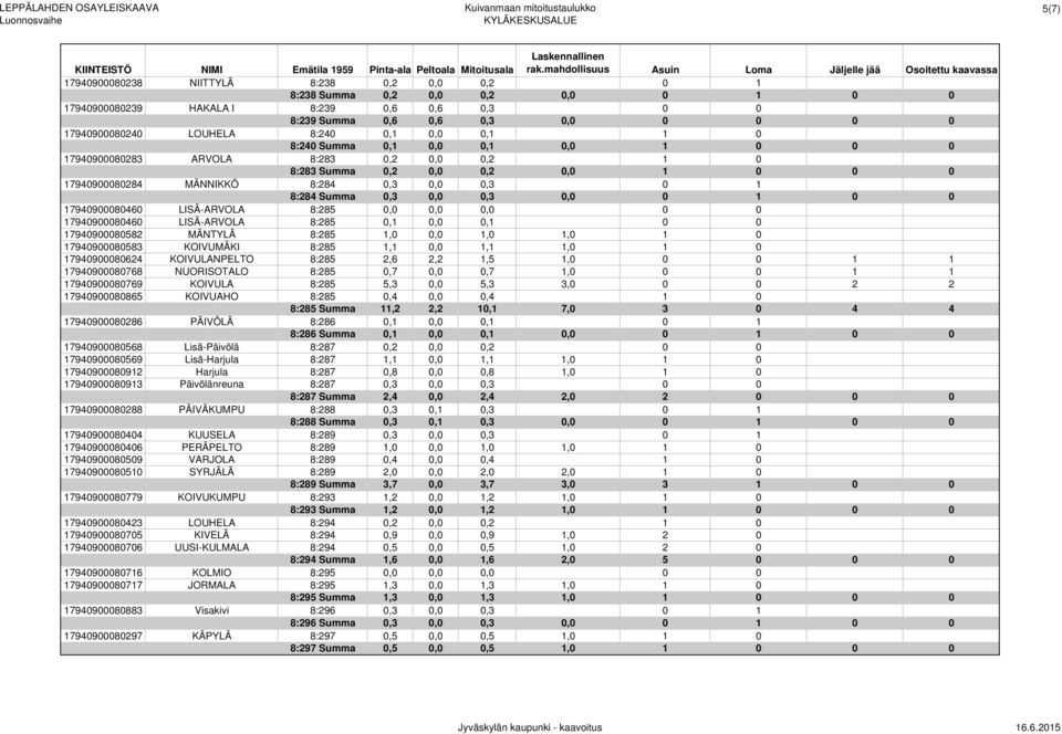 0,3 0,0 0 1 0 0 17940900080460 LISÄ-ARVOLA 8:285 0,0 0,0 0,0 0 0 17940900080460 LISÄ-ARVOLA 8:285 0,1 0,0 0,1 0 0 17940900080582 MÄNTYLÄ 8:285 1,0 0,0 1,0 1,0 1 0 17940900080583 KOIVUMÄKI 8:285 1,1