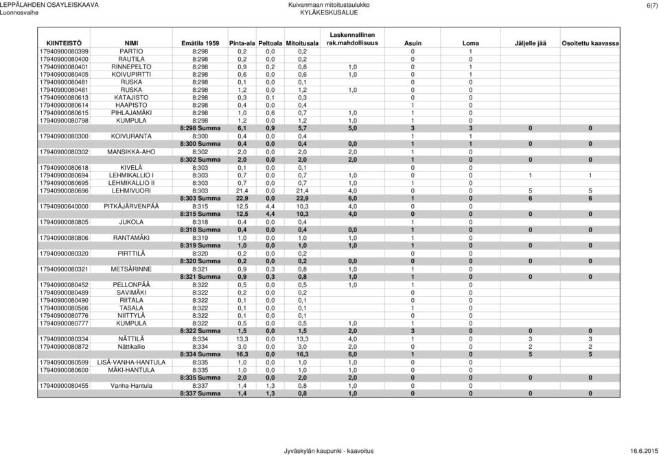 PIHLAJAMÄKI 8:298 1,0 0,6 0,7 1,0 1 0 17940900080798 KUMPULA 8:298 1,2 0,0 1,2 1,0 1 0 8:298 Summa 6,1 0,9 5,7 5,0 3 3 0 0 17940900080300 KOIVURANTA 8:300 0,4 0,0 0,4 1 1 8:300 Summa 0,4 0,0 0,4 0,0