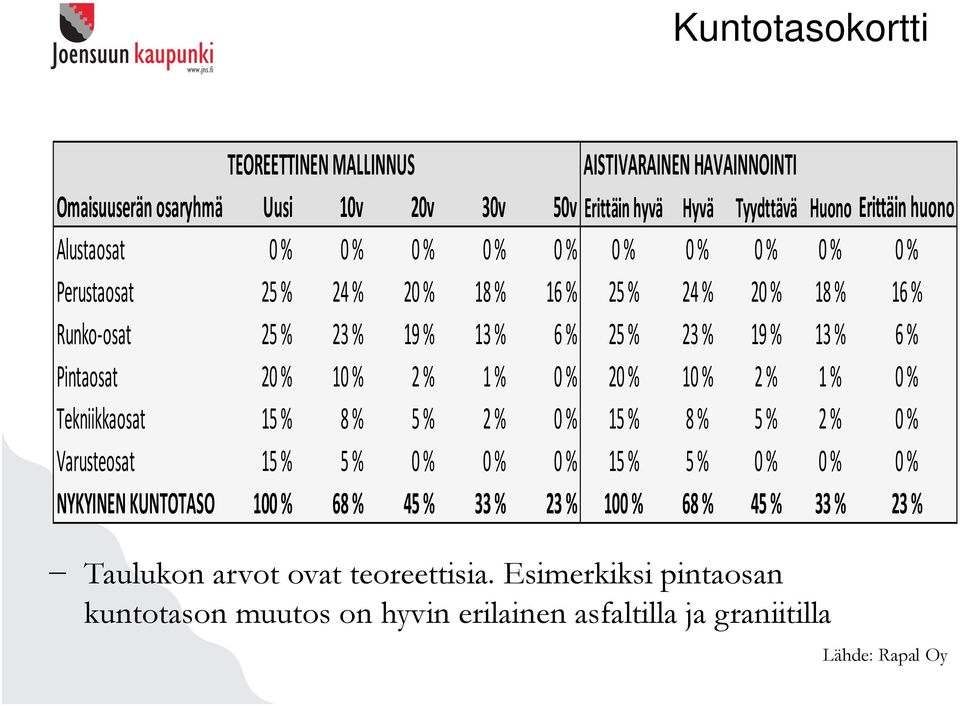 % 2 % 1 % 0 % 20 % 10 % 2 % 1 % 0 % Tekniikkaosat 15 % 8 % 5 % 2 % 0 % 15 % 8 % 5 % 2 % 0 % Varusteosat 15 % 5 % 0 % 0 % 0 % 15 % 5 % 0 % 0 % 0 % NYKYINEN KUNTOTASO 100 % 68