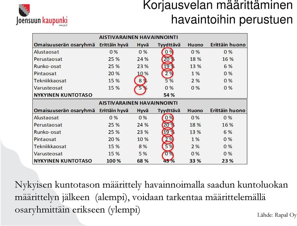 kuntoluokan määrittelyn jälkeen (alempi), voidaan