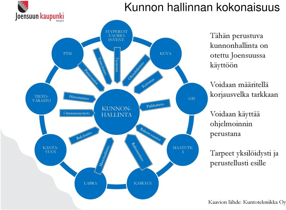 Ominaisuustieto KUNNON- HALLINTA GIS Voidaan määritellä korjausvelka tarkkaan Voidaan käyttää