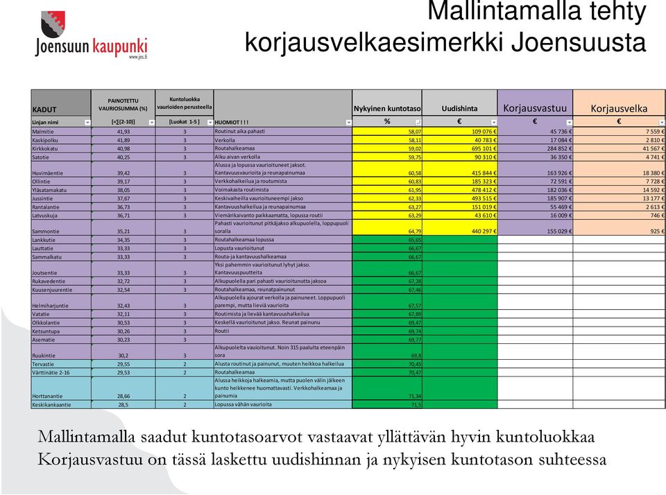 !! % Malmitie 41,93 3 Routinut aika pahasti 58,07 109 076 45736 7559 Kaskipolku 41,89 3 Verkolla 58,11 40 783 17084 2810 Kirkkokatu 40,98 3 Routahalkeamaa 59,02 695 101 284852 41567 Satotie 40,25 3