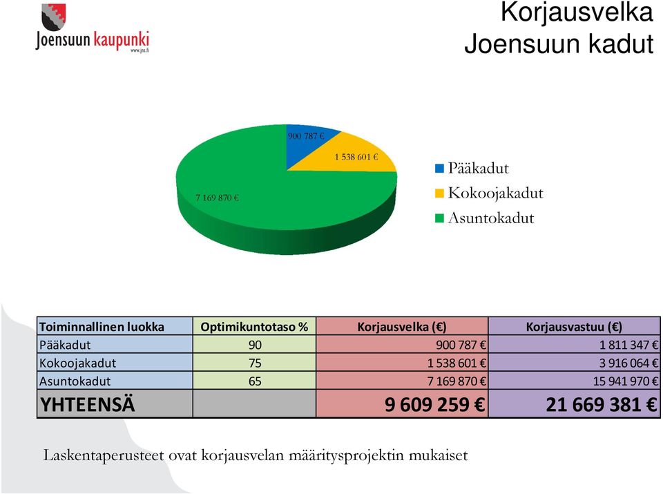 Pääkadut 90 900 787 1811 347 Kokoojakadut 75 1 538 601 3916 064 Asuntokadut 65 7 169 870