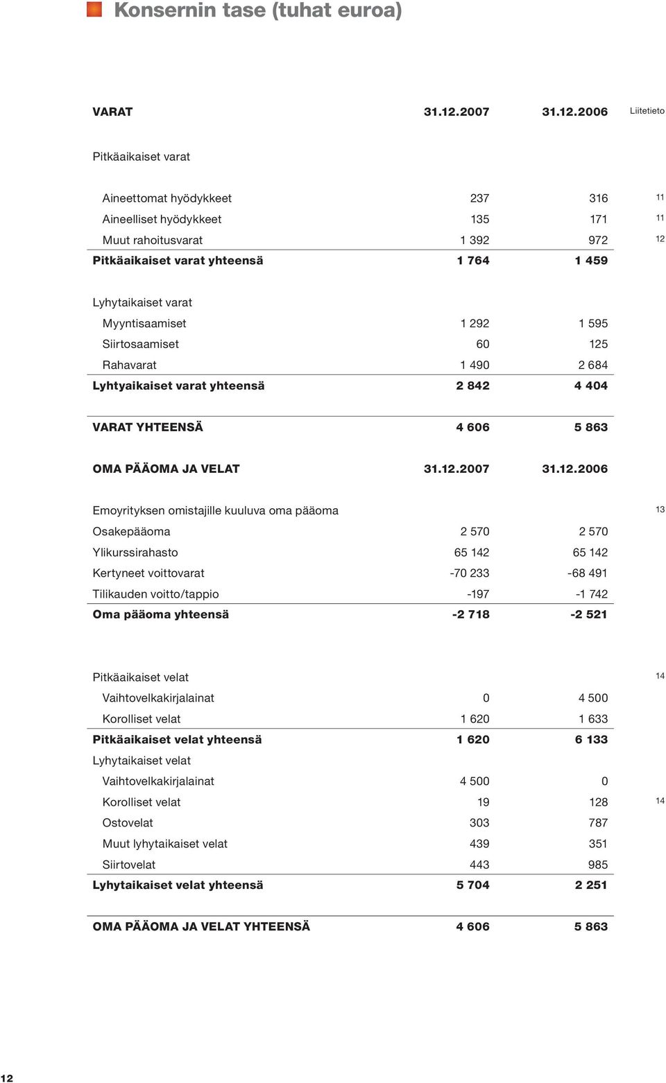 2006 Liitetieto Pitkäaikaiset varat Aineettomat hyödykkeet 237 316 11 Aineelliset hyödykkeet 135 171 11 Muut rahoitusvarat 1 392 972 12 Pitkäaikaiset varat yhteensä 1 764 1 459 Lyhytaikaiset varat