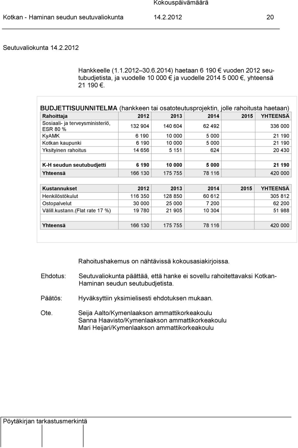 6 190 10 000 5 000 21 190 Kotkan kaupunki 6 190 10 000 5 000 21 190 Yksityinen rahoitus 14 656 5 151 624 20 430 K-H seudun seutubudjetti 6 190 10 000 5 000 21 190 Yhteensä 166 130 175 755 78 116 420