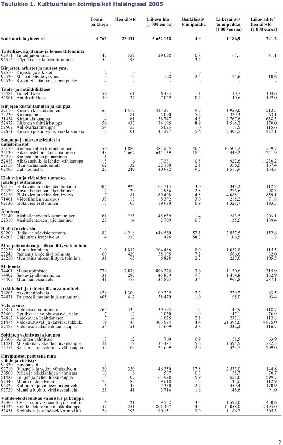 Kulttuuriala yhteensä 4 762 23 431 5 652 128 4,9 1 186,9 241,2 Taiteilija-, näyttämö- ja konserttitoiminta 92311 Taiteilijatoiminta 447 359 29 098 0,8 65,1 81,1 92312 Näyttämö- ja konserttitoiminta