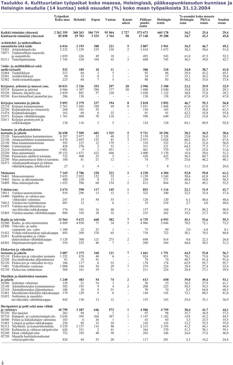 263 106 719 95 964 2 727 573 673 665 178 16,3 25,4 29,4 Kulttuurin toimialat yhteensä 85 858 29 783 3 535 3 764 58 37 140 39 288 34,7 43,3 45,8 Arkkitehti- ja taideteollinen suunnittelu sekä taide 6