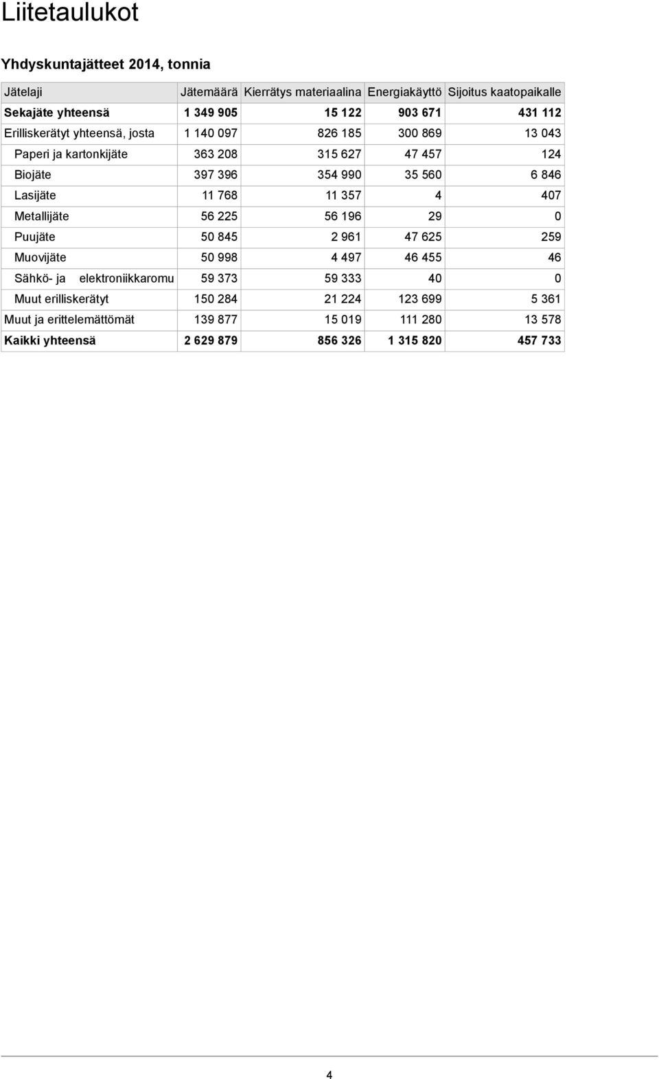 Lasijäte 11 768 11 357 4 407 Metallijäte 56 225 56 196 29 0 Puujäte 50 845 2 961 47 625 259 Muovijäte 50 998 4 497 46 455 46 Sähkö- ja elektroniikkaromu 59 373 59
