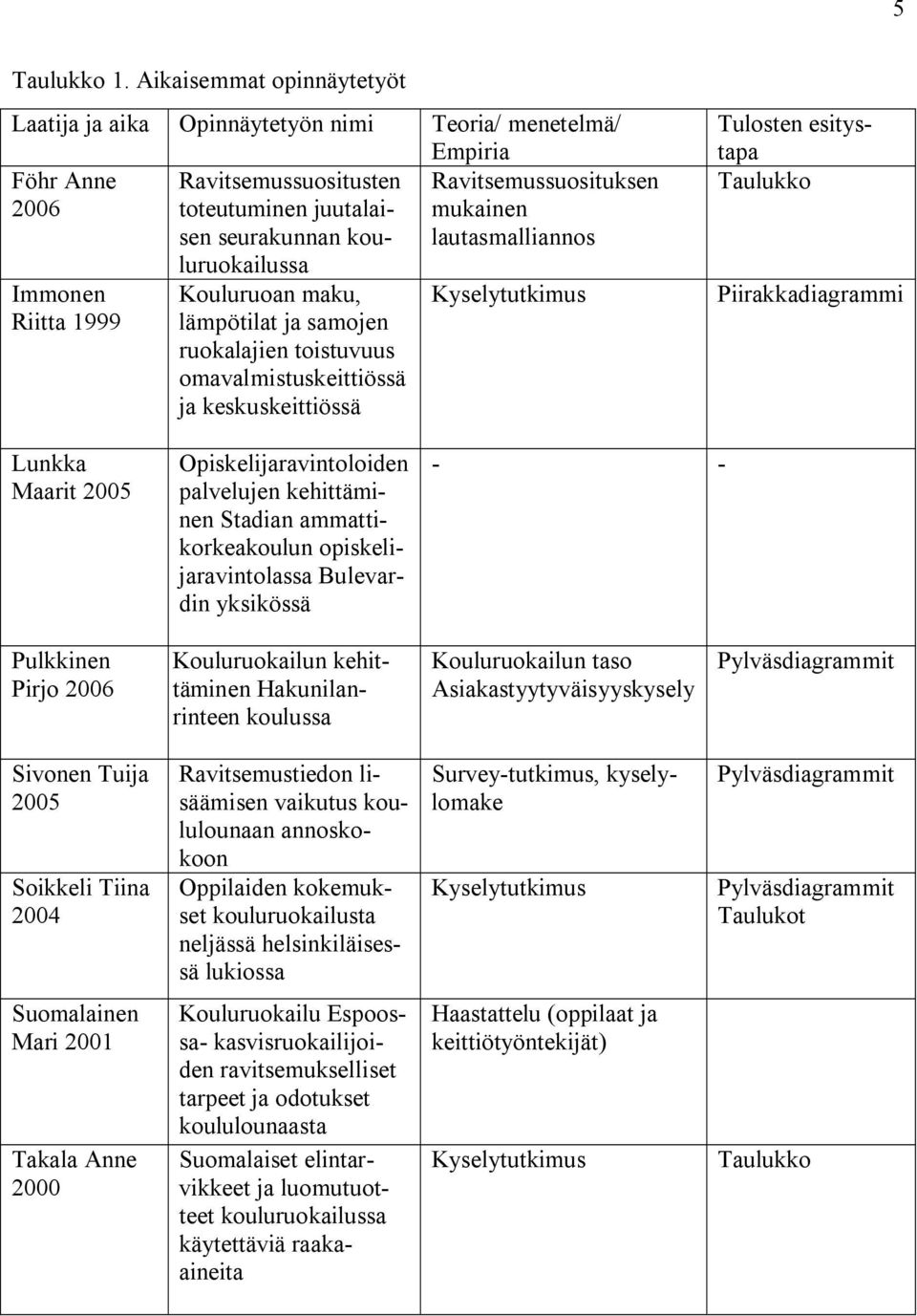 ja samojen ruokalajien toistuvuus omavalmistuskeittiössä ja keskuskeittiössä Teoria/ menetelmä/ Empiria Ravitsemussuosituksen mukainen lautasmalliannos Kyselytutkimus Tulosten esitystapa Taulukko