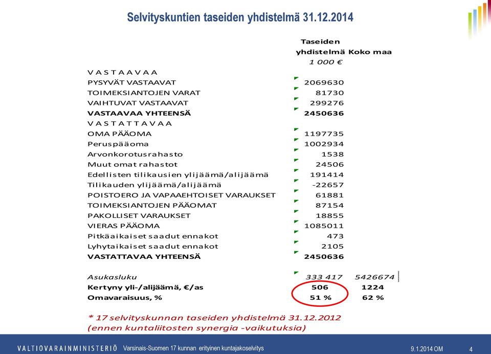 1197735 Perus pääoma 1002934 Arvonkorotus rahas to 1538 Muut omat rahas tot 24506 Edellisten tilikausien ylijäämä/alijäämä 191414 Tilikauden ylijäämä/alijäämä -22657 POISTOERO JA VAPAAEHTOISET