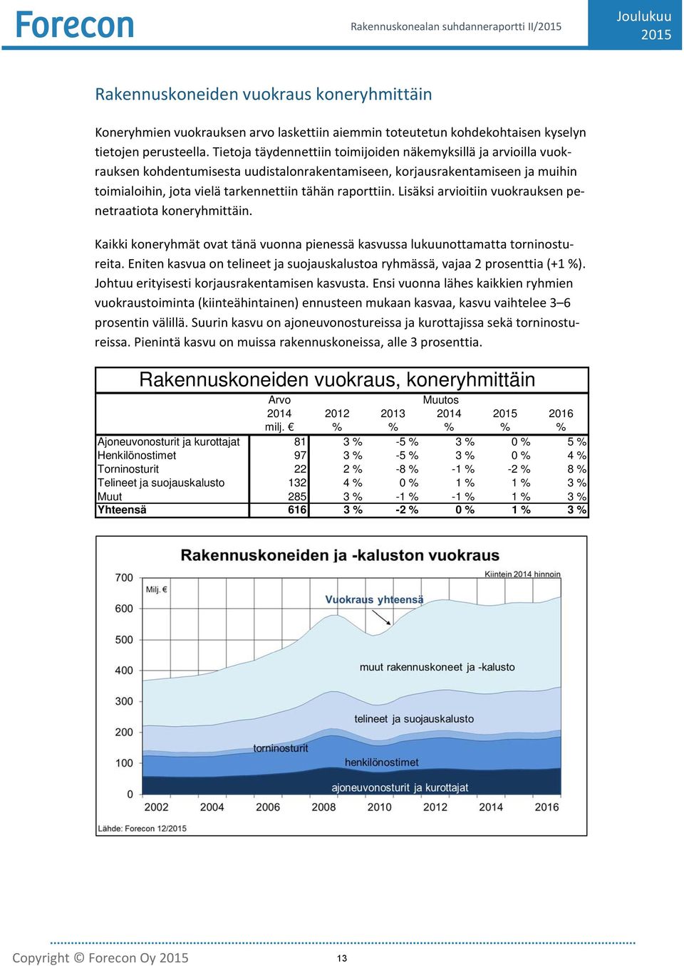 Lisäksi arvioitiin vuokrauksen penetraatiota koneryhmittäin. Kaikki koneryhmät ovat tänä vuonna pienessä kasvussa lukuunottamatta torninostureita.