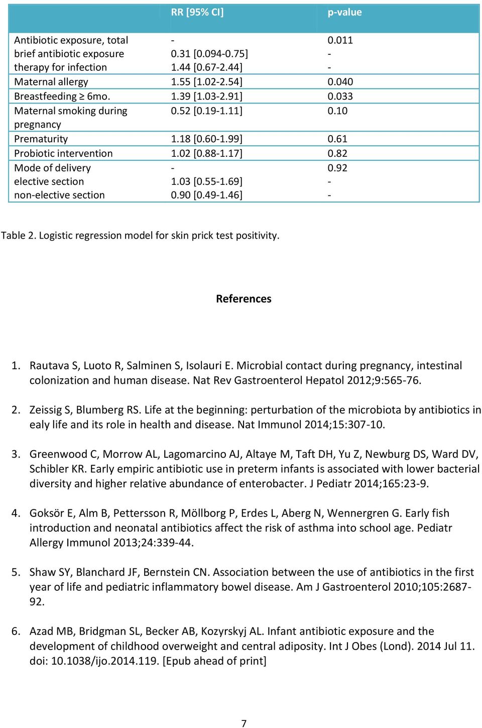 82 Mode of delivery elective section nonelective section 1.03 [0.551.69] 0.90 [0.491.46] 0.92 Table 2. Logistic regression model for skin prick test positivity. References 1.