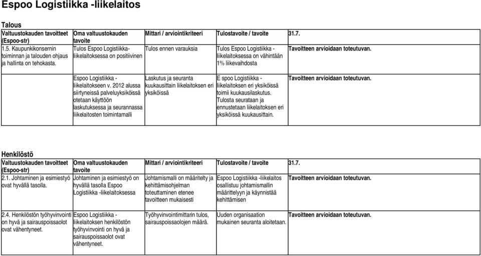 Tulos ennen varauksia Tulos Espoo Logistiikka - liikelaitoksessa on vähintään 1% liikevaihdosta Tavoitteen arvioidaan toteutuvan. Espoo Logistiikka - liikelaitokseen v.