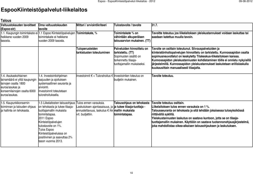 Toimintakate, % Toimintakate % on Tavoitte toteutuu jos liikelaitoksen yleiskustannukset voidaan laskuttaa tai vähintään alkuperäisen saadaan katettua muulla tavoin. talousarvion mukainen.