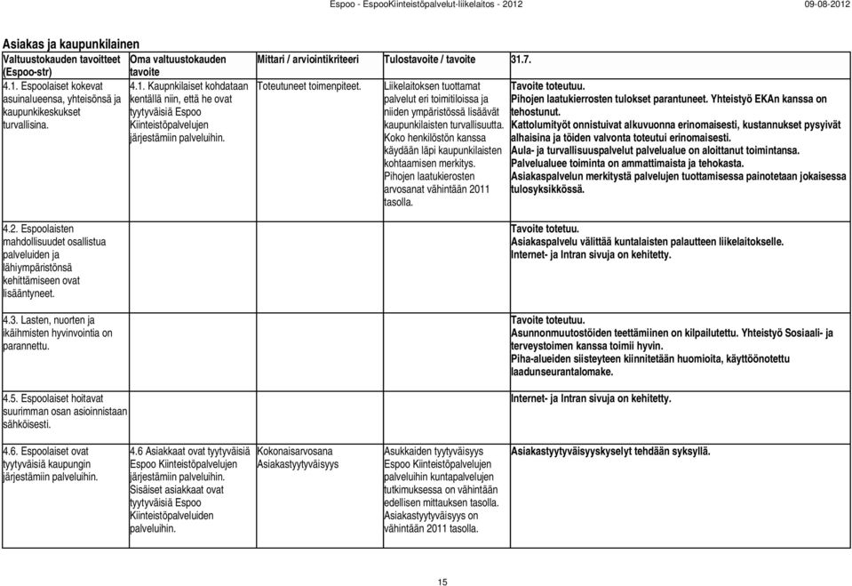 Lasten, nuorten ja ikäihmisten hyvinvointia on parannettu. 4.5. Espoolaiset hoitavat suurimman osan asioinnistaan sähköisesti. Mittari / arviointikriteeri Tulos / 31.7. Toteutuneet toimenpiteet.