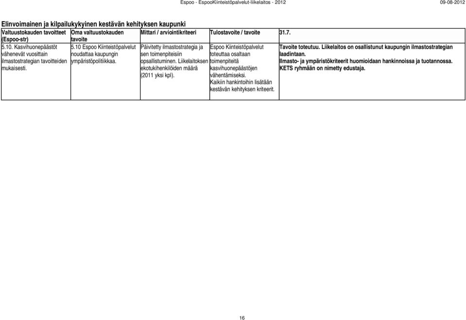 mukaisesti. opsallistuminen. Liikelaitoksen ekotukihenkilöiden määrä (2011 yksi kpl). Espoo Kiinteistöpalvelut toteuttaa osaltaan toimenpiteitä kasvihuonepäästöjen vähentämiseksi.