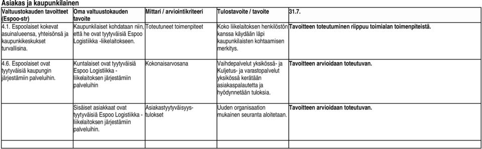 kanssa käydään läpi kaupunkilaisten kohtaamisen merkitys. 4.6. Espoolaiset ovat tyytyväisiä kaupungin järjestämiin palveluihin.