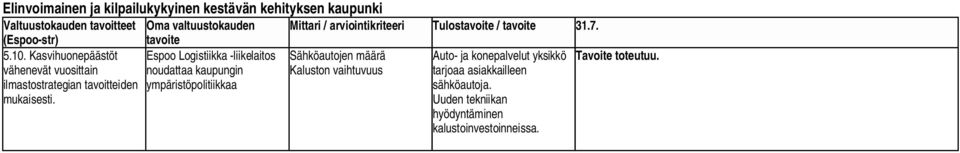 Kaluston vaihtuvuus Auto- ja konepalvelut yksikkö tarjoaa asiakkailleen Tavoite toteutuu.