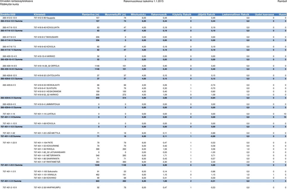 KOIVULA 62 47 4,00 0,19 0 0,19 0,0 0 0 260-417-9-7 X Summa 62 47 4,00 0,19 0 0,19 0,0 0 0 260-429-10-4 X 707-419-10-4 HARKKO 52 0 0,00 0,00 0 0,00 0,0 0 0 260-429-10-4 X Summa 52 0 0,00 0,00 0 0,00