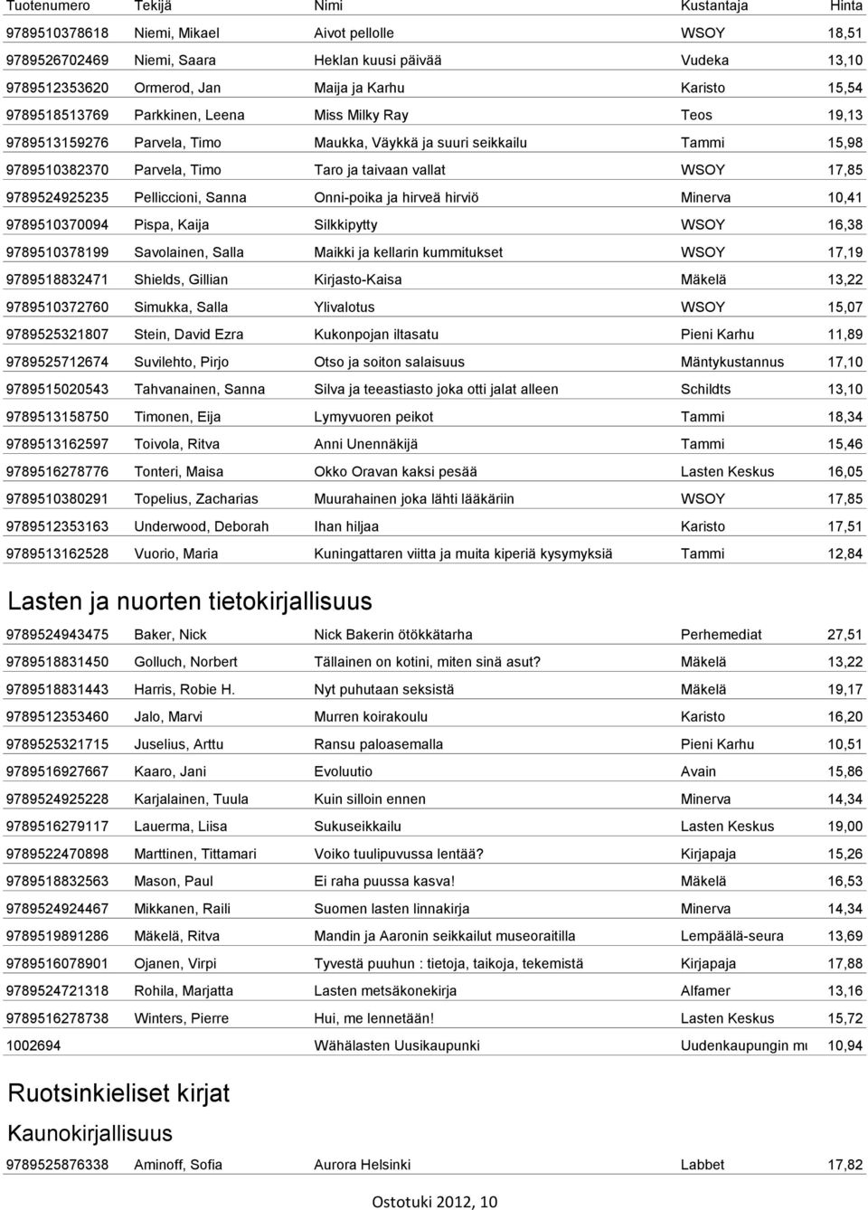 Sanna Onni-poika ja hirveä hirviö Minerva 10,41 9789510370094 Pispa, Kaija Silkkipytty WSOY 16,38 9789510378199 Savolainen, Salla Maikki ja kellarin kummitukset WSOY 17,19 9789518832471 Shields,