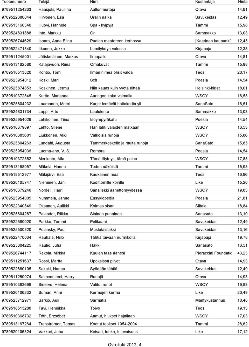 Markus Ilmapallo Otava 14,81 9789513162580 Katajavuori, Riina Omakuvat Tammi 15,98 9789518513820 Kontio, Tomi Ilman nimeä olisit valoa Teos 20,17 9789525954012 Koski, Mari Sch Poesia 14,54