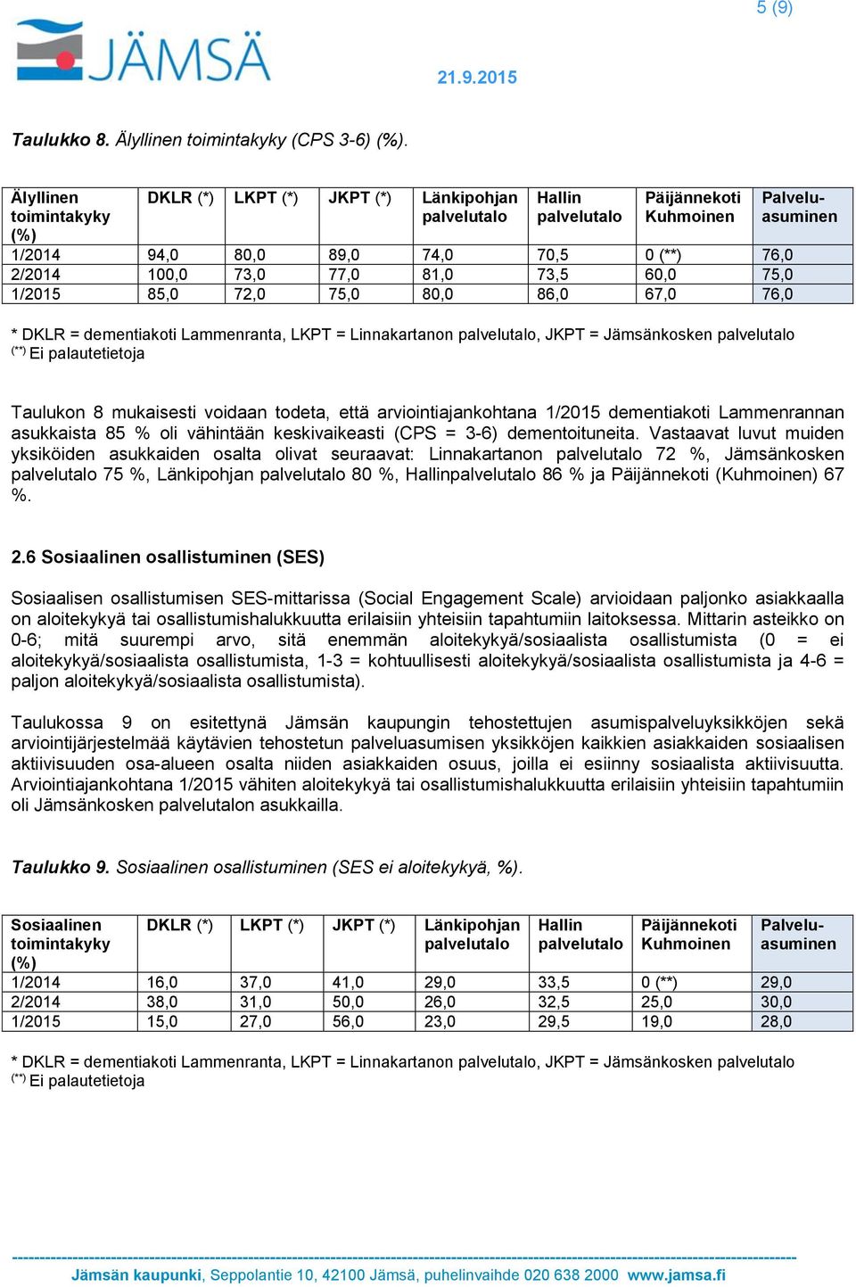 76,0 * DKLR = dementiakoti Lammenranta, LKPT = Linnakartanon, JKPT = Jämsänkosken (**) Taulukon 8 mukaisesti voidaan todeta, että arviointiajankohtana 1/2015 dementiakoti Lammenrannan asukkaista 85 %