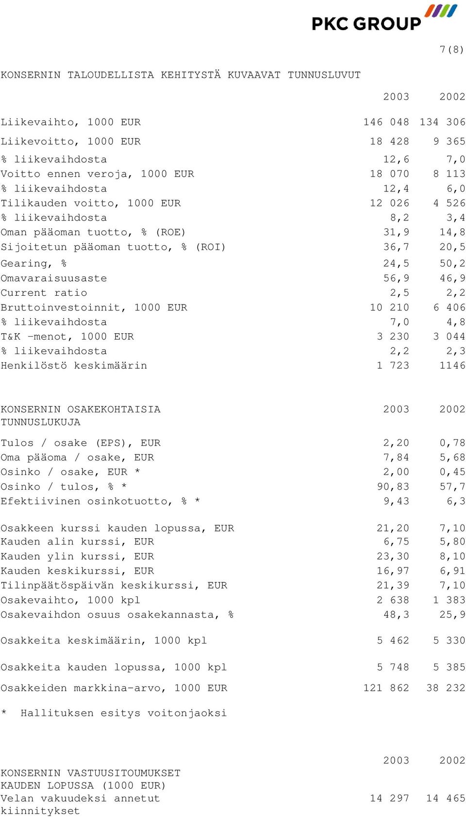 24,5 50,2 Omavaraisuusaste 56,9 46,9 Current ratio 2,5 2,2 Bruttoinvestoinnit, 1000 EUR 10 210 6 406 % liikevaihdosta 7,0 4,8 T&K menot, 1000 EUR 3 230 3 044 % liikevaihdosta 2,2 2,3 Henkilöstö