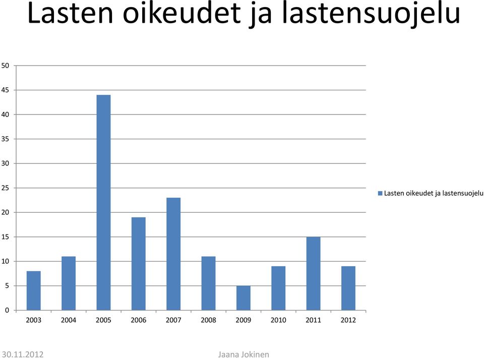 lastensuojelu 20 15 10 5 0 2003 2004