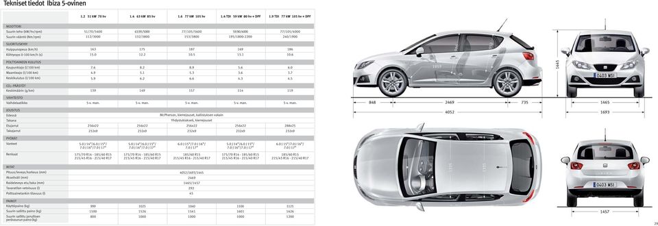 SUORITUSKYKY Huippunopeus (km/h) Kiihtyvyys 0-100 km/h (s) POLTTOAINEEN KULUTUS Kaupunkiajo (l/100 km) Maantieajo (l/100 km) Keskikulutus (l/100 km) CO2 -PÄÄSTÖT Keskimäärin (g/km) 163 175 187 169
