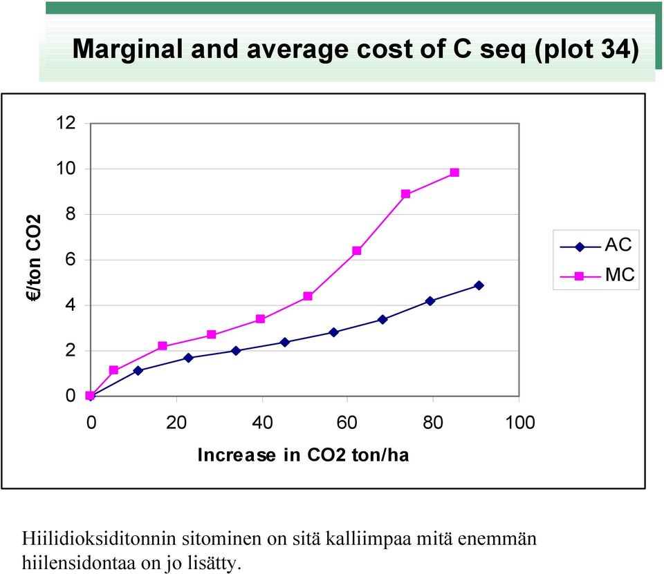 0 20 40 60 80 100 Increase in CO2 ton/ha Hiilidioksiditonnin