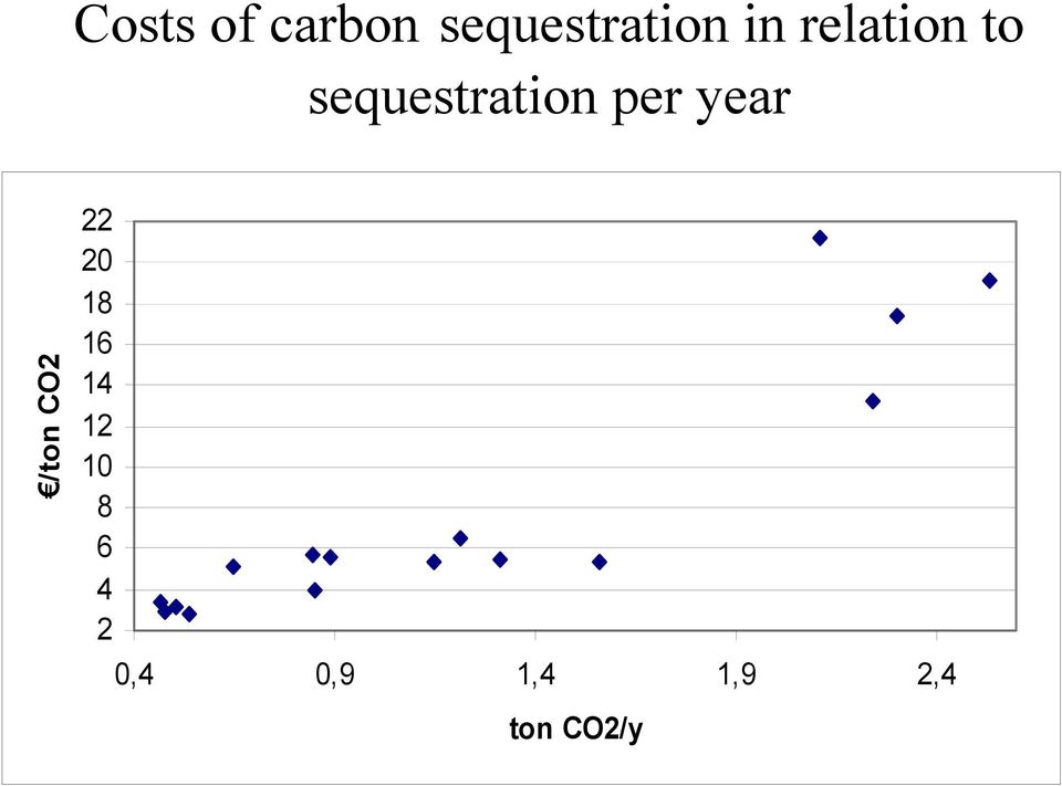 year /ton CO2 22 20 18 16 14 12