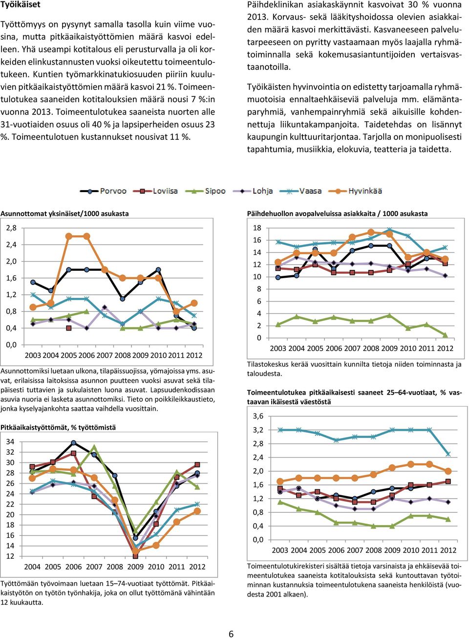 Toimeentulotukea saaneiden kotitalouksien määrä nousi 7 %:in vuonna 013. Toimeentulotukea saaneista nuorten alle 31-vuotiaiden osuus oli 0 % ja lapsiperheiden osuus 3 %.