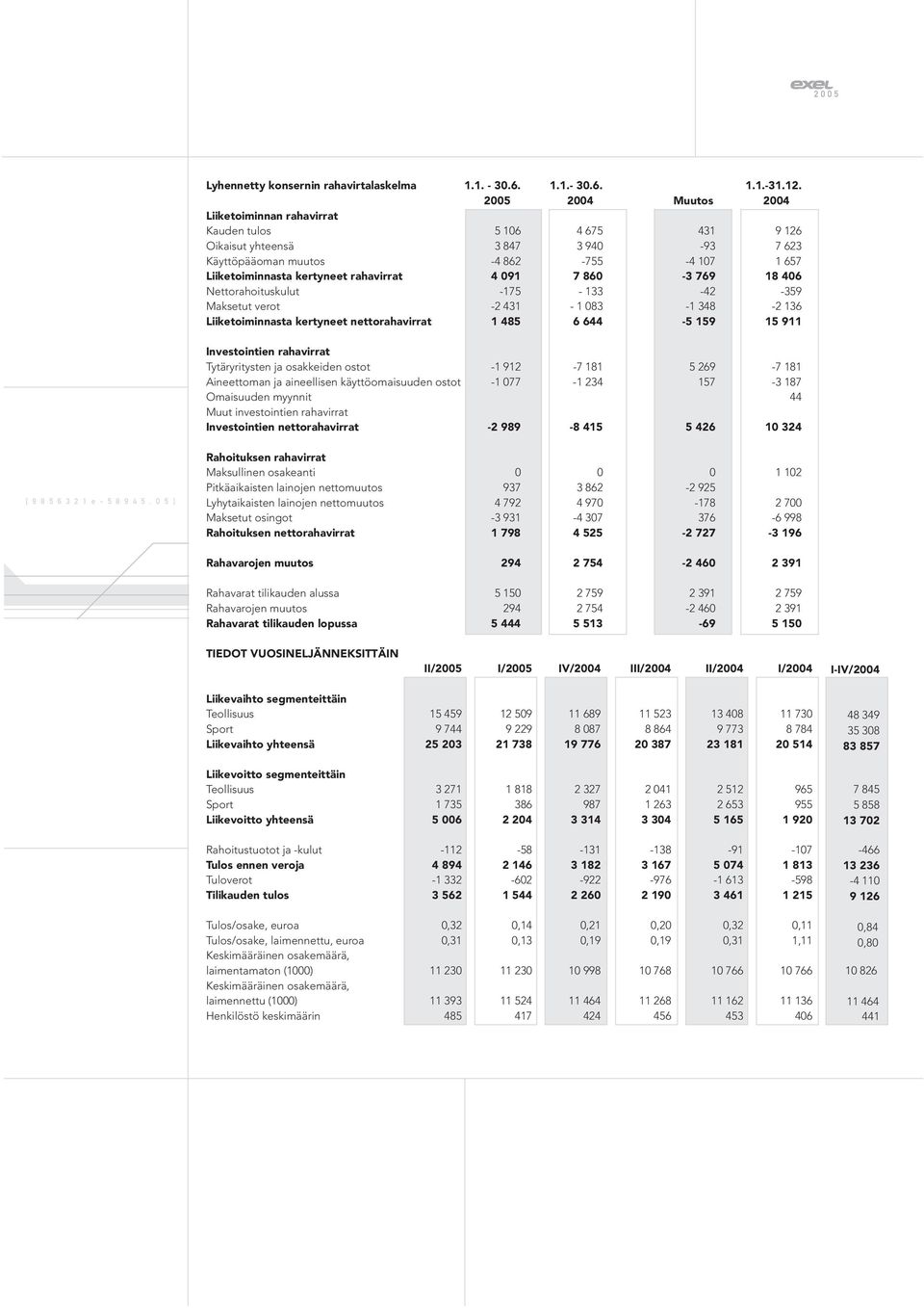 Nettorahoituskulut -175-133 -42-359 Maksetut verot -2 431-1 83-1 348-2 136 Liiketoiminnasta kertyneet nettorahavirrat 1 485 6 644-5 159 15 911 Investointien rahavirrat Tytäryritysten ja osakkeiden