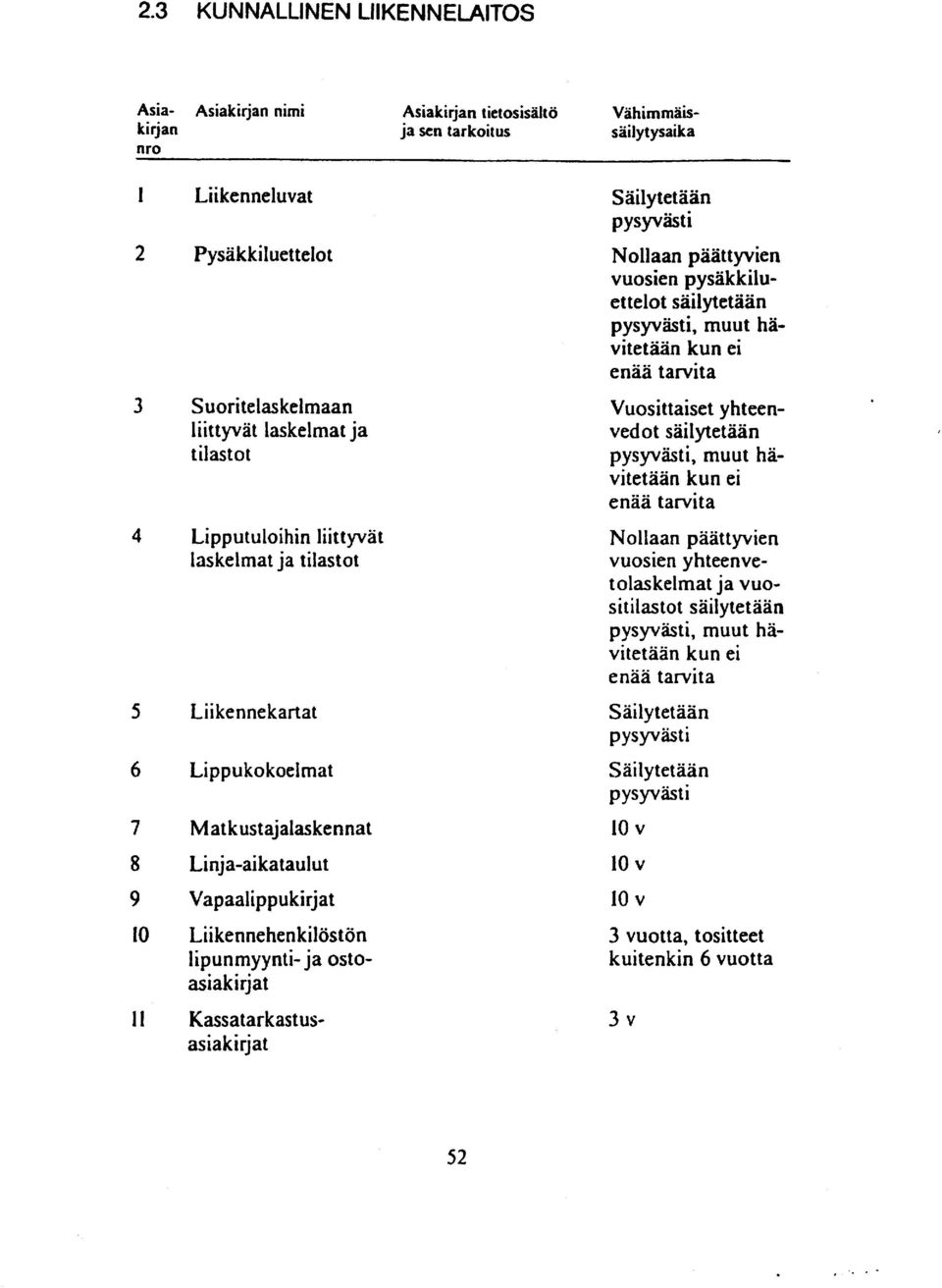 Liikennehenkilöstön lipunmyynti- ja ostoasiakirjat II Kassatarkastusasiakirjat Nollaan päättyvien vuosien pysäkkiluet telot säilytetään, muut hävitetään kun ei enää tarvita Vuosittaiset yhteenved