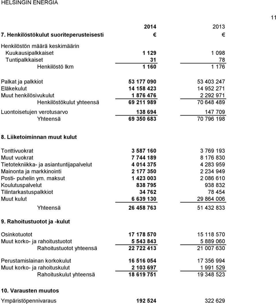 Eläkekulut 14 158 423 14 952 271 Muut henkilösivukulut 1 876 476 2 292 971 Henkilöstökulut yhteensä 69 211 989 70 648 489 Luontoisetujen verotusarvo 138 694 147 709 Yhteensä 69 350 683 70 796 198 8.