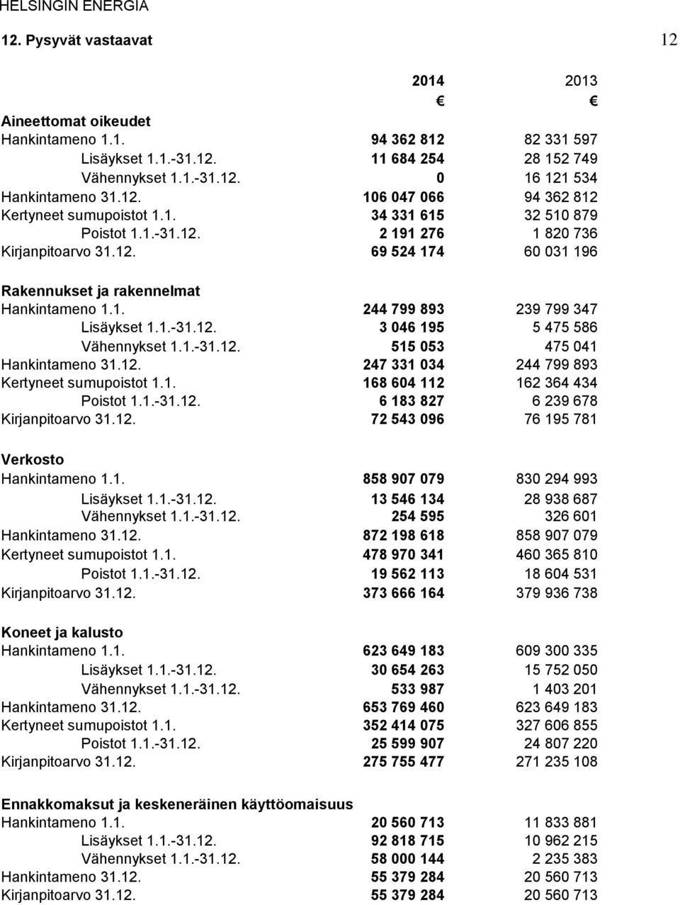 1.-31.12. 515 053 475 041 Hankintameno 31.12. 247 331 034 244 799 893 Kertyneet sumupoistot 1.1. 168 604 112 162 364 434 Poistot 1.1.-31.12. 6 183 827 6 239 678 Kirjanpitoarvo 31.12. 72 543 096 76 195 781 Verkosto Hankintameno 1.